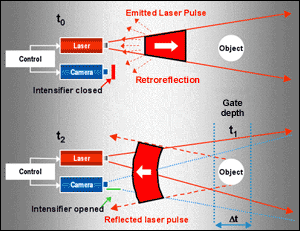 Obzerv - range gating technology